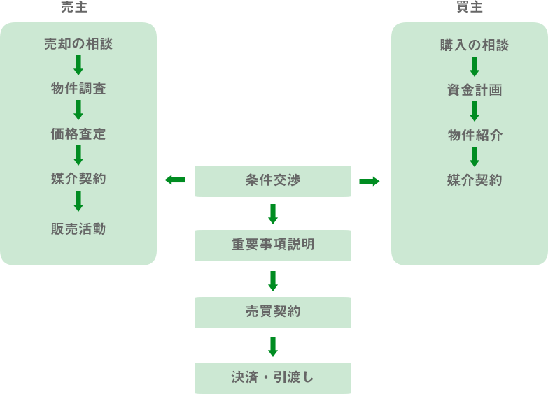 不動産仲介の流れ株式会社エビデンス